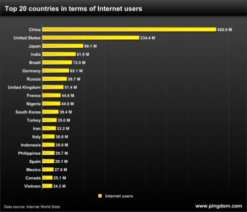 The top 20 countries on the Internet (2010)